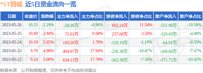 异动快报：*ST园城（600766）5月29日10点42分触及跌停板