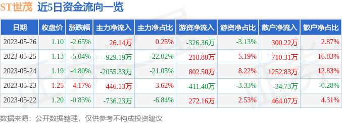 异动快报：ST世茂（600823）5月29日10点38分触及跌停板