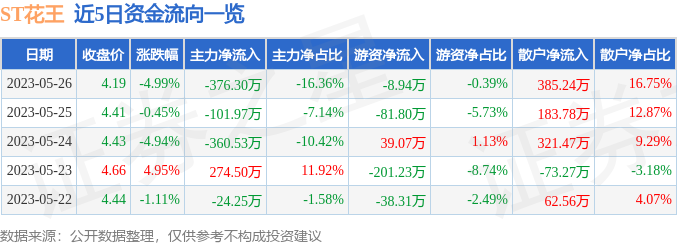 异动快报：ST花王（603007）5月29日11点11分触及跌停板