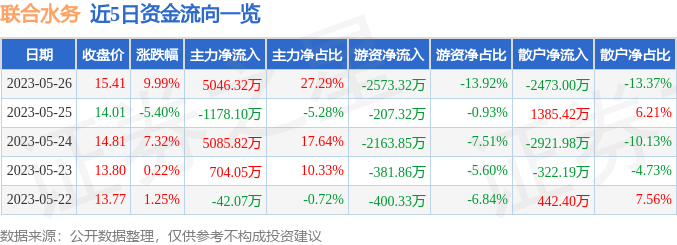 异动快报：联合水务（603291）5月29日9点34分触及涨停板