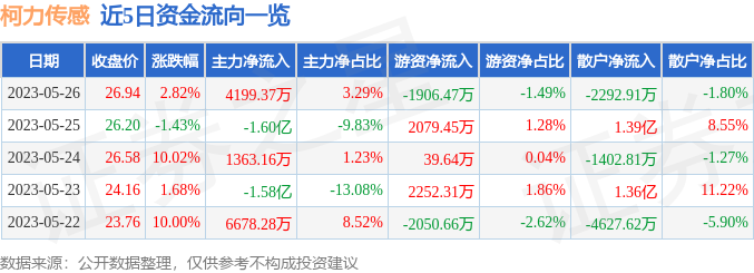 异动快报：柯力传感（603662）5月29日10点57分触及涨停板