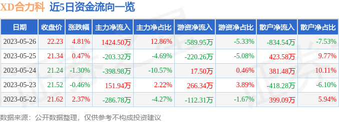 异动快报：合力科技（603917）5月29日13点41分触及跌停板