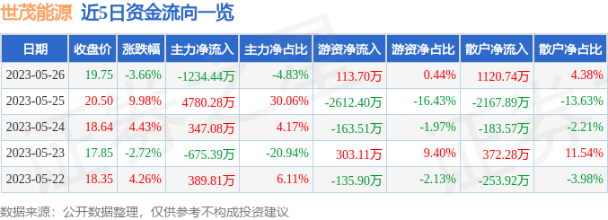 异动快报：世茂能源（605028）5月29日11点16分触及涨停板