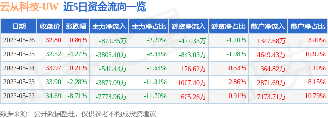 异动快报：云从科技-UW（688327）5月29日13点50分触及跌停板