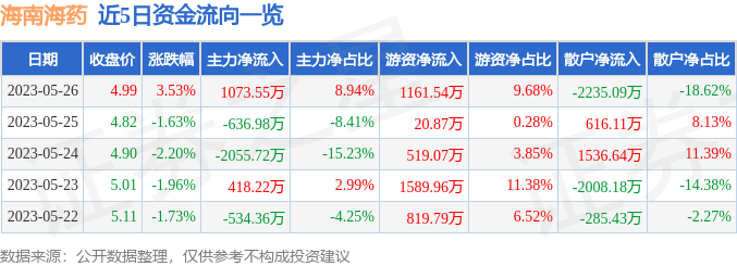 异动快报：海南海药（000566）5月29日10点6分触及涨停板