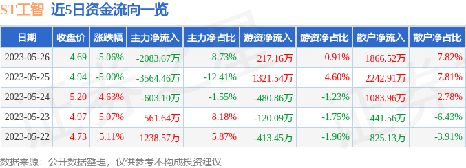 异动快报：ST工智（000584）5月29日10点18分触及跌停板