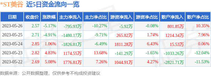 异动快报：*ST美谷（000615）5月29日9点31分触及跌停板