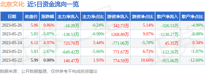 异动快报：北京文化（000802）5月29日11点13分触及涨停板