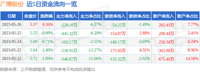 异动快报：广博股份（002103）5月29日9点42分触及涨停板