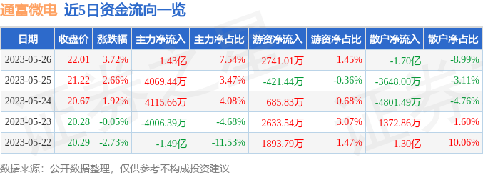 异动快报：通富微电（002156）5月29日10点1分触及涨停板