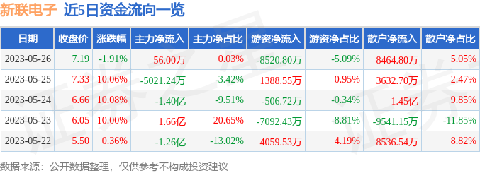 异动快报：新联电子（002546）5月29日14点34分触及跌停板