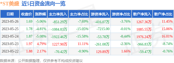 异动快报：*ST美盛（002699）5月29日10点2分触及跌停板