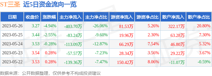 异动快报：ST三圣（002742）5月29日10点36分触及跌停板