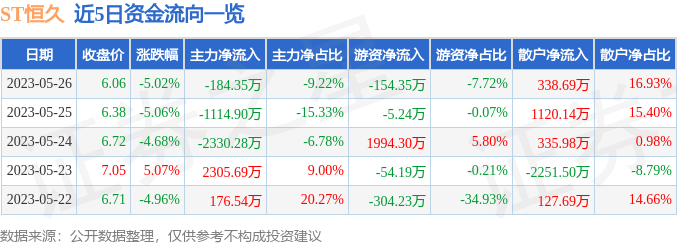 异动快报：ST恒久（002808）5月29日11点22分触及跌停板