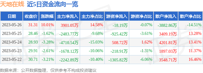 异动快报：天地在线（002995）5月29日9点52分触及涨停板