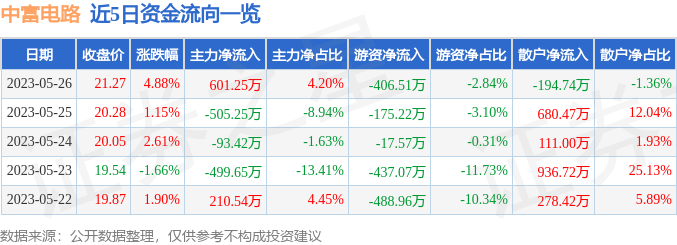 异动快报：中富电路（300814）5月29日13点47分触及涨停板