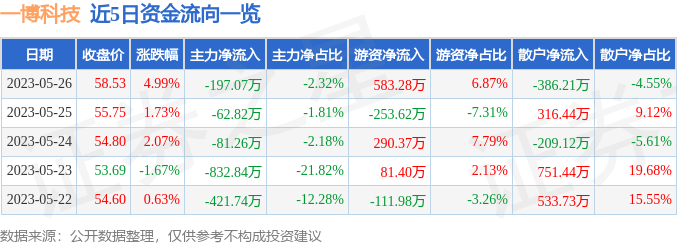 异动快报：一博科技（301366）5月29日9点30分触及涨停板