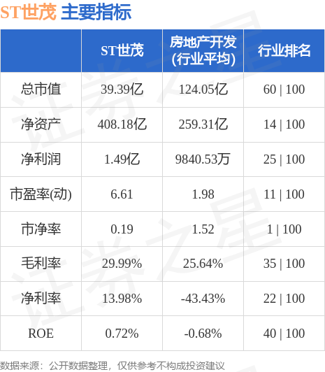 异动快报：ST世茂（600823）5月29日10点38分触及跌停板