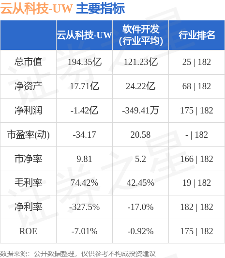 异动快报：云从科技-UW（688327）5月29日13点50分触及跌停板