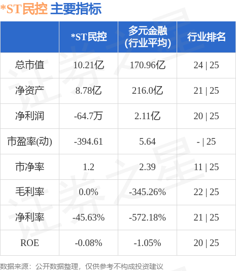 异动快报：*ST民控（000416）5月29日10点1分触及跌停板