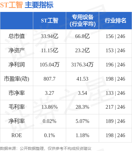 异动快报：ST工智（000584）5月29日10点18分触及跌停板