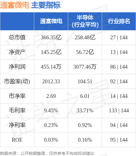 异动快报：通富微电（002156）5月29日10点1分触及涨停板