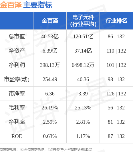 异动快报：金百泽（301041）5月29日9点31分触及涨停板