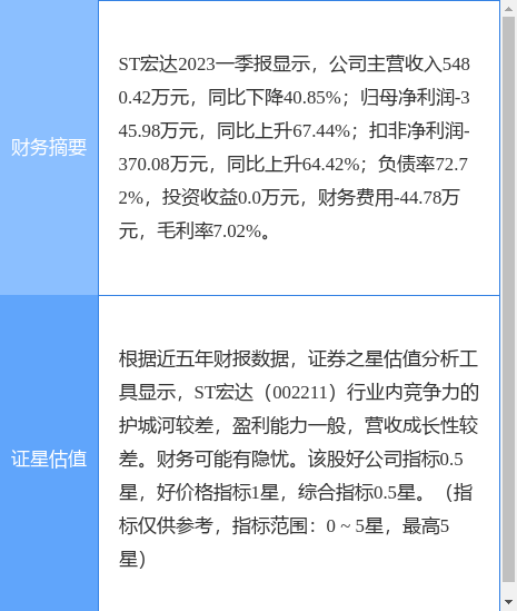 异动快报：ST宏达（002211）5月30日9点40分触及涨停板