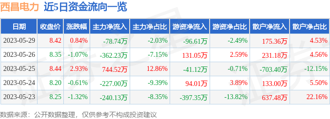 异动快报：西昌电力（600505）5月30日9点43分触及涨停板