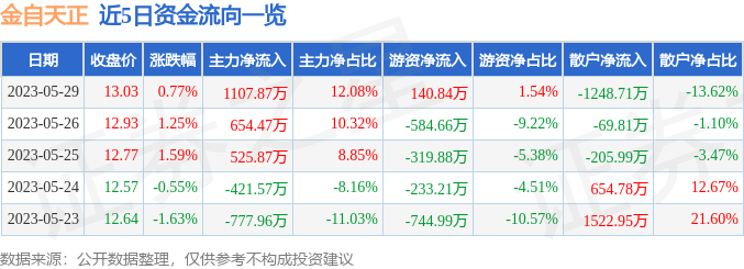 异动快报：金自天正（600560）5月30日9点44分触及涨停板