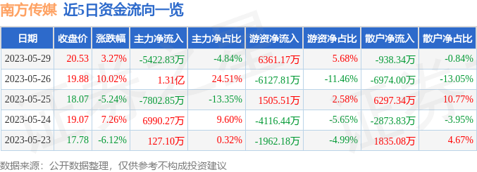 异动快报：南方传媒（601900）5月30日13点38分触及涨停板