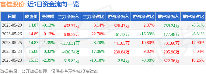 异动快报：富佳股份（603219）5月30日13点33分触及跌停板