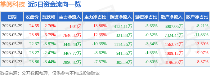 异动快报：掌阅科技（603533）5月30日11点24分触及涨停板