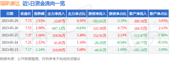 异动快报：瑞斯康达（603803）5月30日13点9分触及涨停板