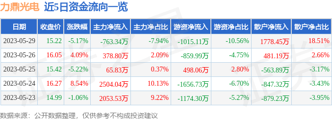 异动快报：力鼎光电（605118）5月30日9点36分触及涨停板