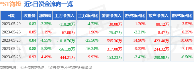 异动快报：*ST海投（000616）5月30日13点4分触及跌停板