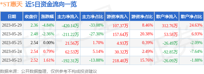 异动快报：*ST惠天（000692）5月30日10点39分触及跌停板