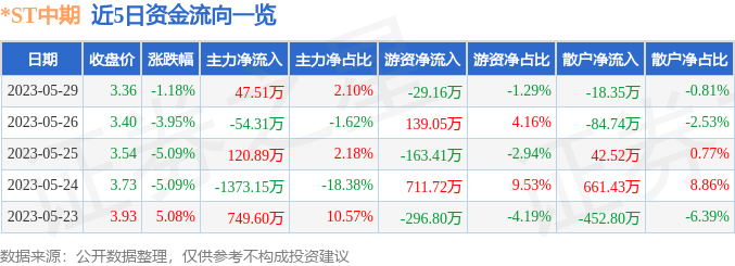 异动快报：*ST中期（000996）5月30日10点34分触及跌停板