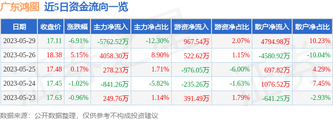 异动快报：广东鸿图（002101）5月30日9点44分触及涨停板