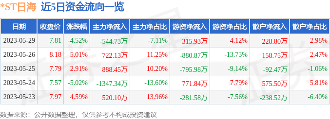 异动快报：*ST日海（002313）5月30日13点14分触及涨停板