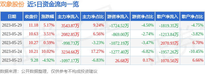 异动快报：双象股份（002395）5月30日9点47分触及涨停板