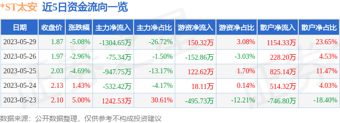 异动快报：*ST太安（002433）5月30日9点32分触及跌停板