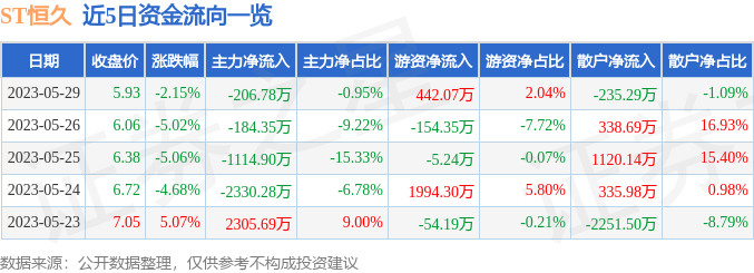 异动快报：ST恒久（002808）5月30日11点6分触及跌停板