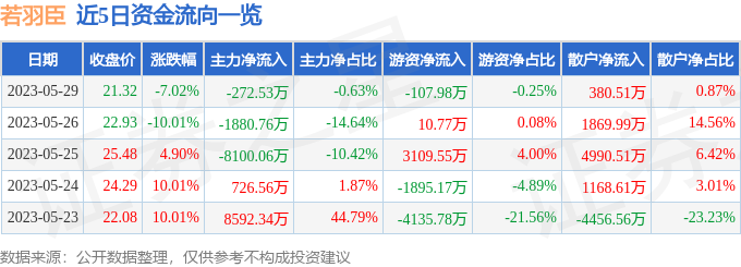 异动快报：若羽臣（003010）5月30日10点26分触及涨停板