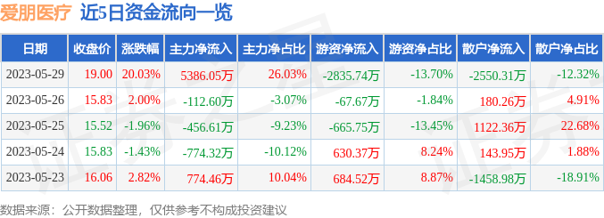 异动快报：爱朋医疗（300753）5月30日9点39分触及涨停板