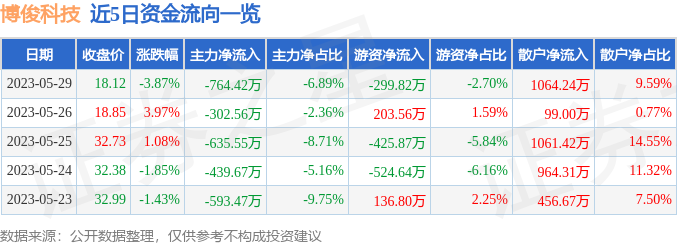 异动快报：博俊科技（300926）5月30日9点35分触及涨停板