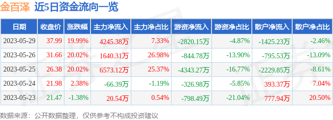 异动快报：金百泽（301041）5月30日10点53分触及涨停板