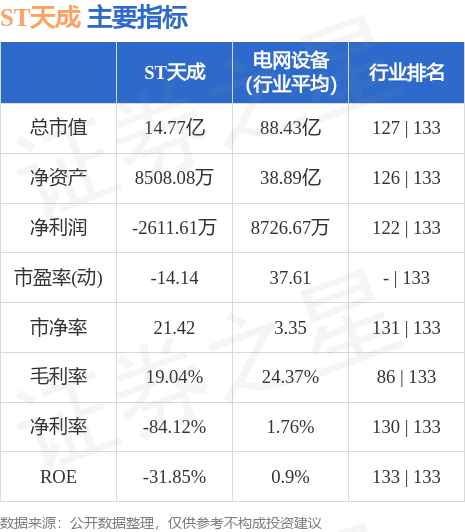 异动快报：ST天成（600112）5月30日13点54分触及跌停板