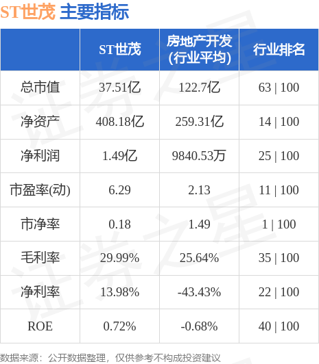 异动快报：ST世茂（600823）5月30日9点31分触及跌停板