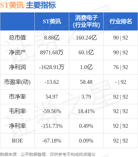 异动快报：ST美讯（600898）5月30日13点8分触及跌停板